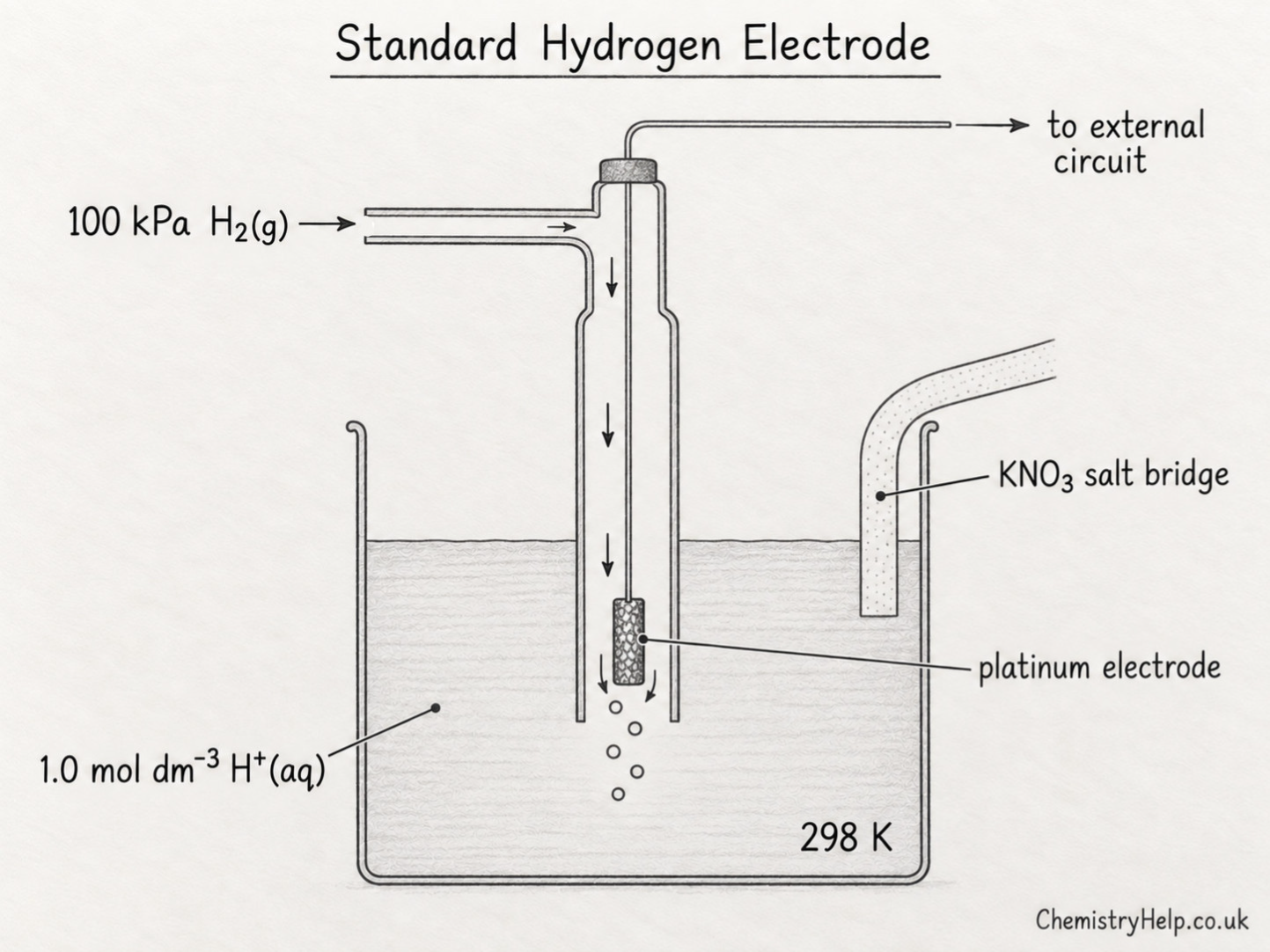 Standard hydrogen electrode showing a platinum electrode, hydrogen gas at 100 kPa, 1.0 mol dm−3 H+ solution, a salt bridge and 298 K.